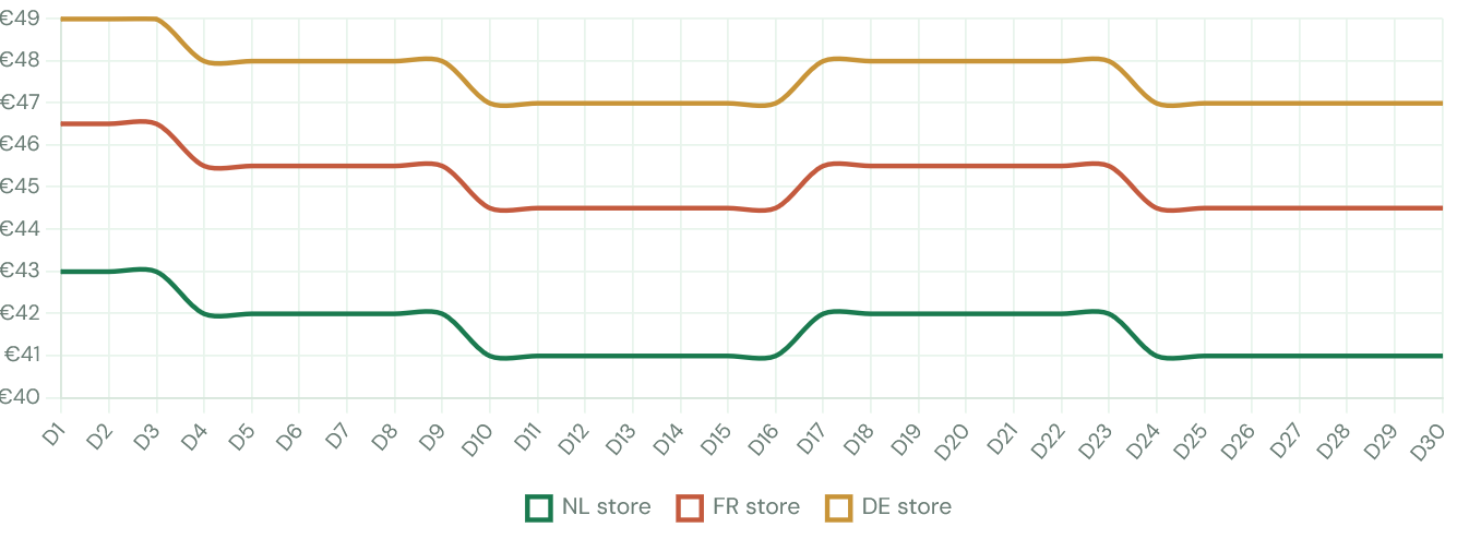 How to Read Competitor Price Data: A Field Guide for E-commerce Merchants